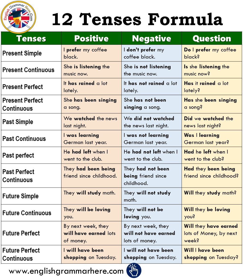 12 tenses with examples